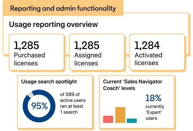Dashboard view of LinkedIn Sales Navigator’s reporting and admin functionality showing license usage, activity metrics, and performance insights that improve sales team efficiency.