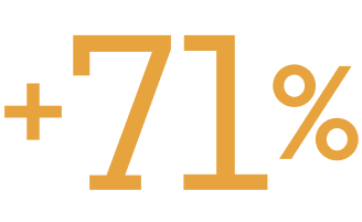 +71%