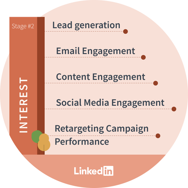 stages-of-the-marketing-funnel-learn-more-what-are-the-stages-of-a-marketing-funnel-interest-illustration-dsk-v01-2x.png